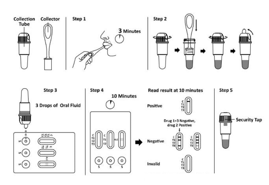 How to use - One Step 10 Drug Saliva Test